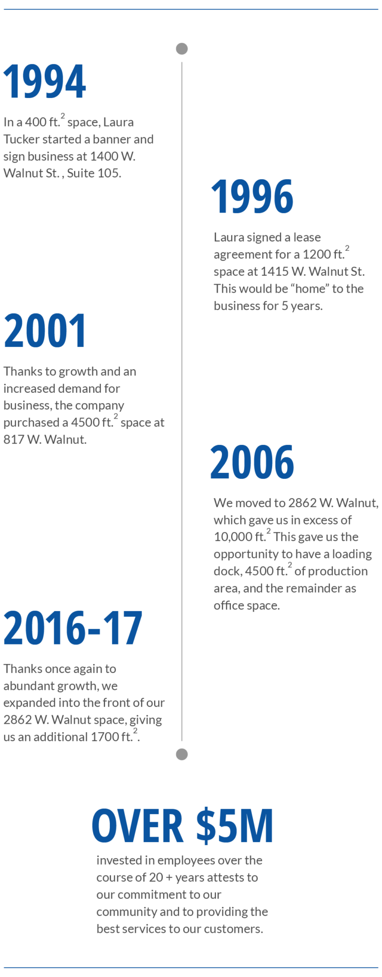 timeline01 Best Sign Group