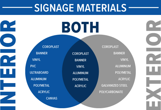 Sign Materials for Indoor and Outdoor Use